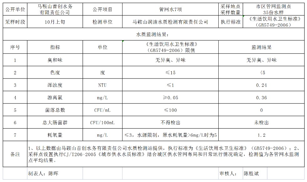 管网水7项（202210月上旬）.png