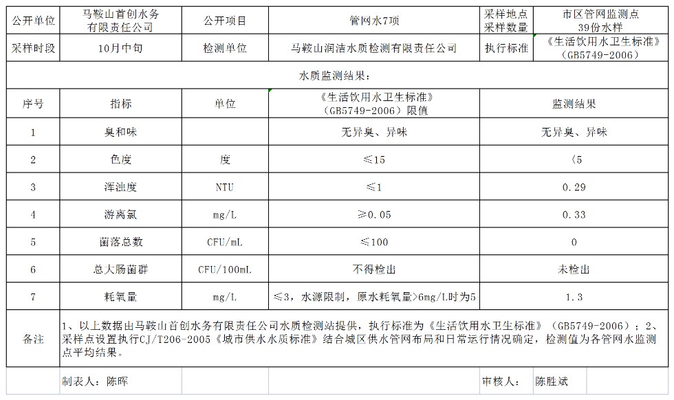 管网水7项202210月中旬.png