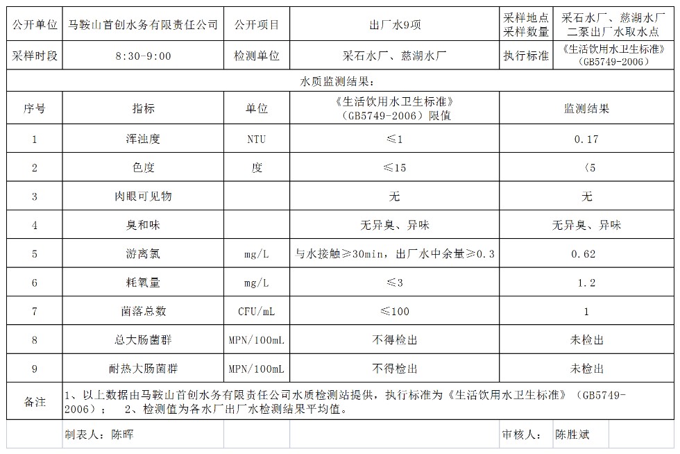出厂水常规9项（20221106）.png