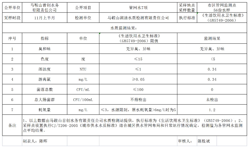 管网水7项（202211上半月）.png