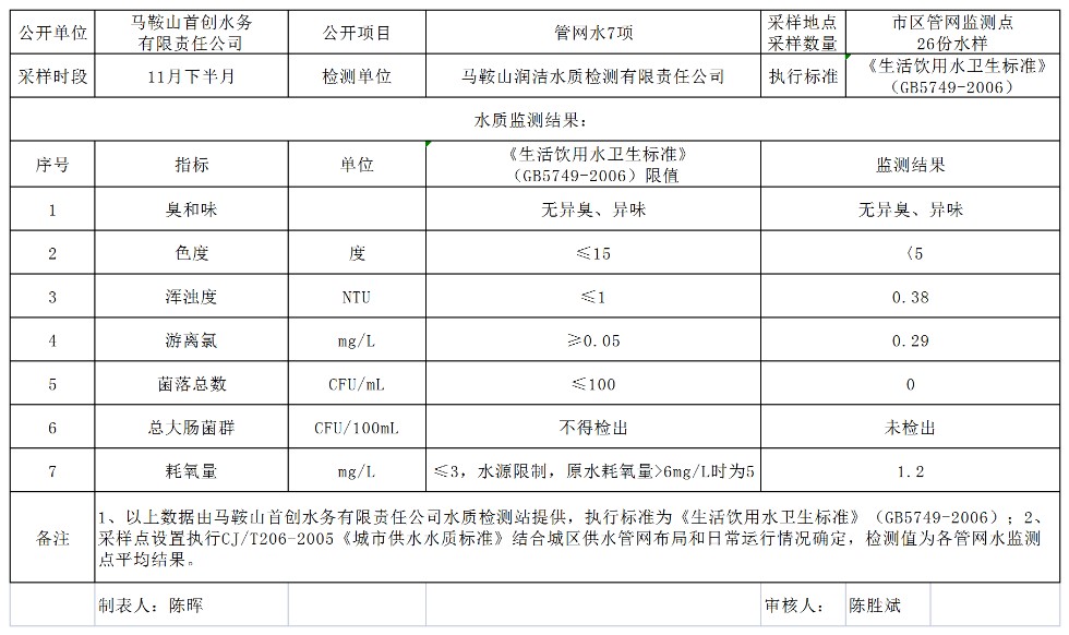 管网水常规7项（2022年11月下半月）.png