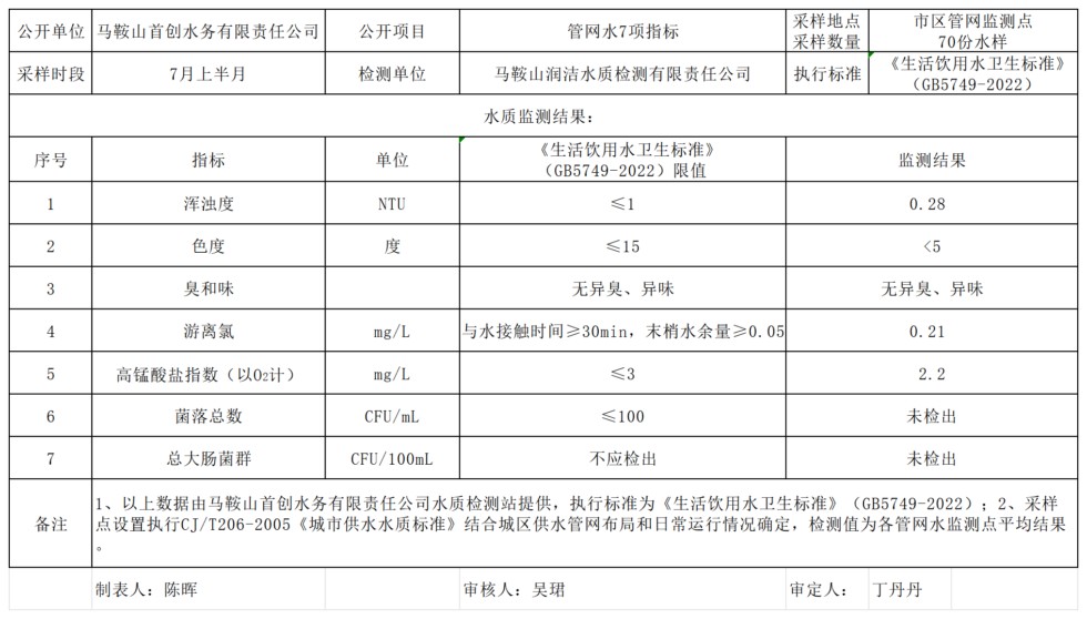 管网水常规7项（2026年7月上半月）.png