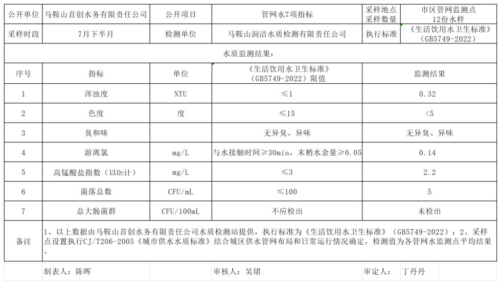 管网水常规7项（2026年7月下半月）.png
