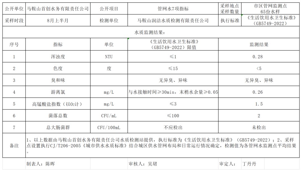 管網(wǎng)水常規(guī)7項(xiàng)（2026年8月上半月）.png