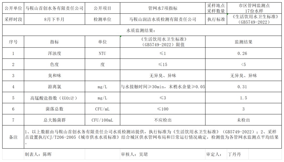 管网水常规7项（2026年8月下半月）.png