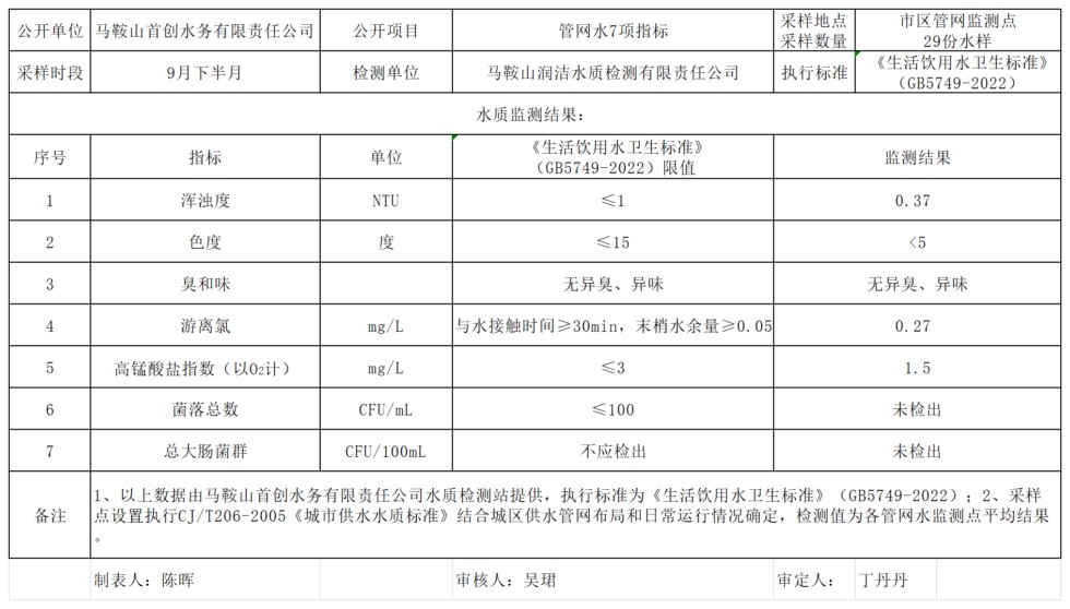 管网水常规7项（2026年9月下半月）.png