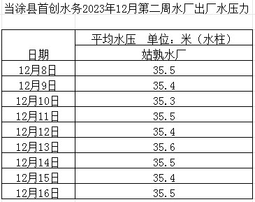 当涂县首创水务2023年12月第二周水厂出厂水压力.png